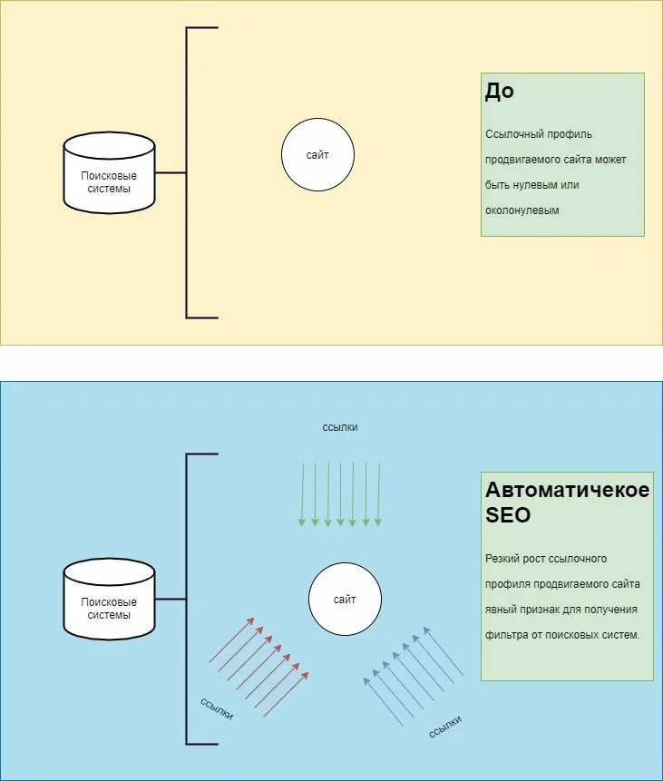 Digital студия Бюро Невозможного в Дубае | Автоматические SEO сервисы для продвижения. Как продвинуть сайт самому