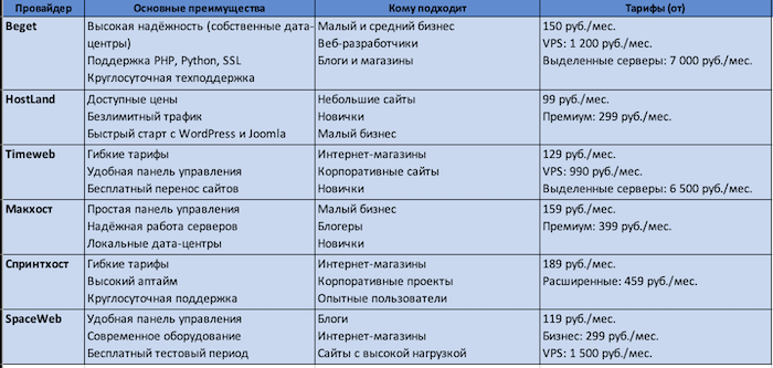 Digital студия Бюро Невозможного в Дубае | Рейтинг хостингов 2025: 6 лучших провайдеров для комфортного пользования