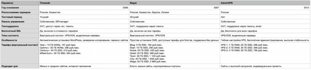 Digital студия Бюро Невозможного в Дубае | Как выбрать хостинг для WordPress: ТОП 3 хостинга и VPS для популярной CMS