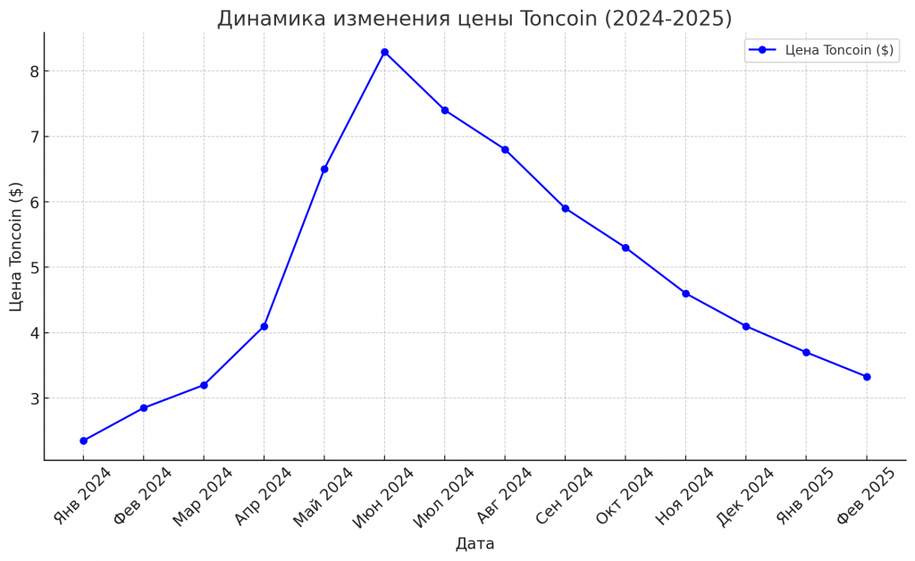 Digital студия Бюро Невозможного в Дубае | TON Coin в 2025 году: Стоит ли инвестировать? Разбор технологий, рисков и перспектив