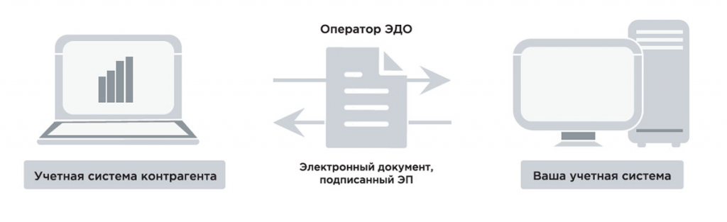 Digital студия Бюро Невозможного Москва | Лучшие сервисы ЭДО для ИП и ООО: как выбрать и подключить?