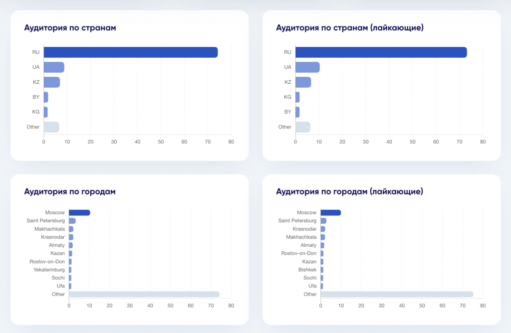 Digital студия Бюро Невозможного Москва | Маркетинг, который реально работает: как реклама у блогеров приводит целевых клиентов