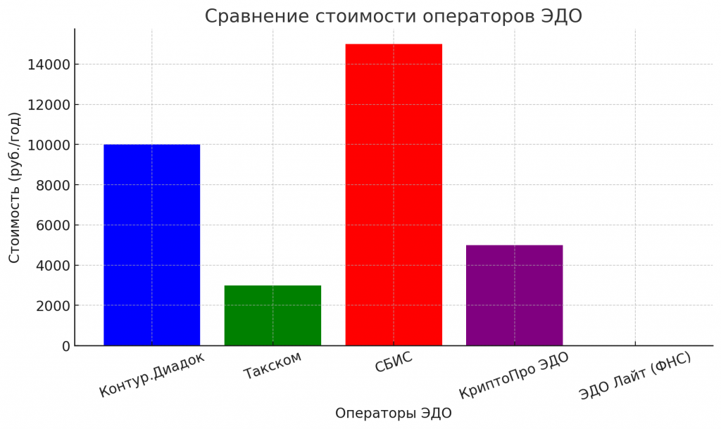 Digital студия Бюро Невозможного Москва | Лучшие сервисы ЭДО для ИП и ООО: как выбрать и подключить?