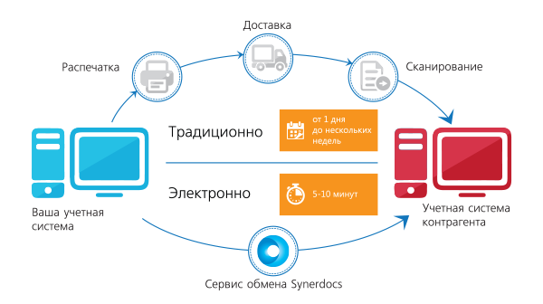 Digital студия Бюро Невозможного Москва | Лучшие сервисы ЭДО для ИП и ООО: как выбрать и подключить?