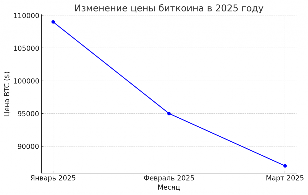 Digital студия Бюро Невозможного Москва | Почему биткоин падает? Главные причины, реакции инвесторов и прогнозы на будущее 2025