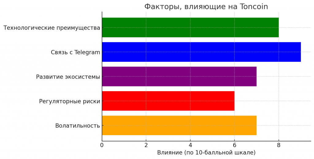 Digital студия Бюро Невозможного Москва | TON Coin в 2025 году: Стоит ли инвестировать? Разбор технологий, рисков и перспектив