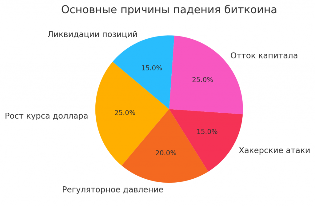 Digital студия Бюро Невозможного Москва | Почему биткоин падает? Главные причины, реакции инвесторов и прогнозы на будущее 2025