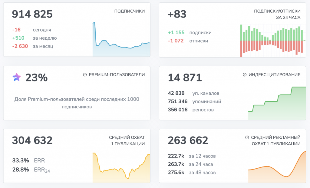 Digital студия Бюро Невозможного Москва | Секрет экономии на Tgstat: рабочий промокод, который не сливается в пустую