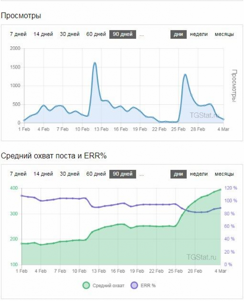 Digital студия Бюро Невозможного Москва | Tgstat или Telemetr: чем смотреть аналитику в Telegram в 2025 году?