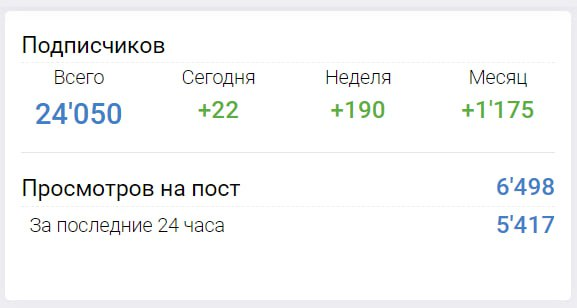 Digital студия Бюро Невозможного Москва | Tgstat или Telemetr: чем смотреть аналитику в Telegram в 2025 году?