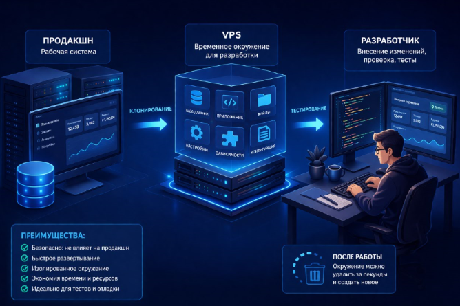Digital студия Бюро Невозможного Москва | VPS 2026 для временных сред разработки: создание тестовых копий системы под каждую задачу